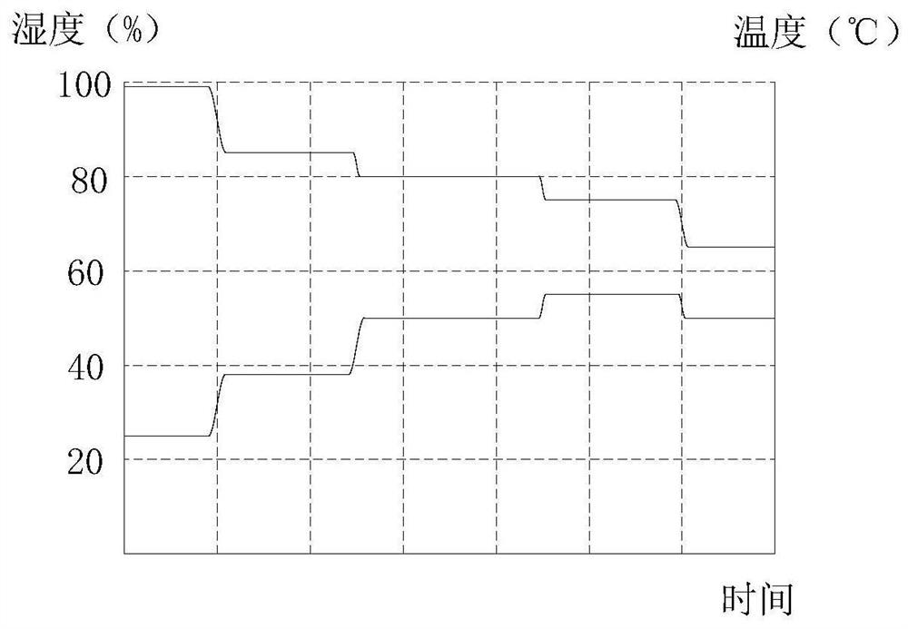 Medium-temperature high-humidity noodle drying process