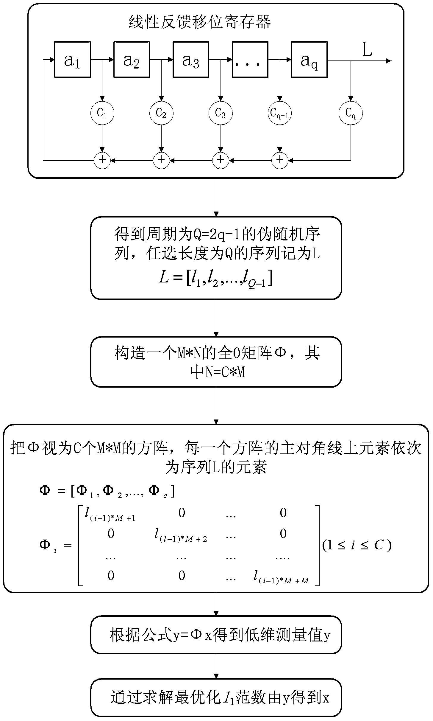 Signal compressive sensing method based on block diagonal measurement matrix structure