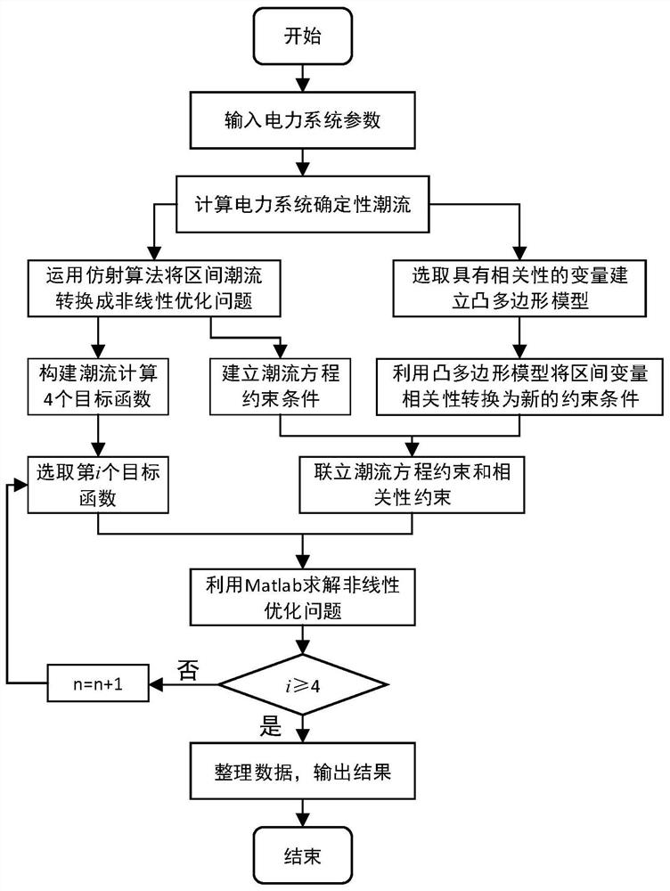 A Power System Interval Power Flow Method Based on Convex Polygons