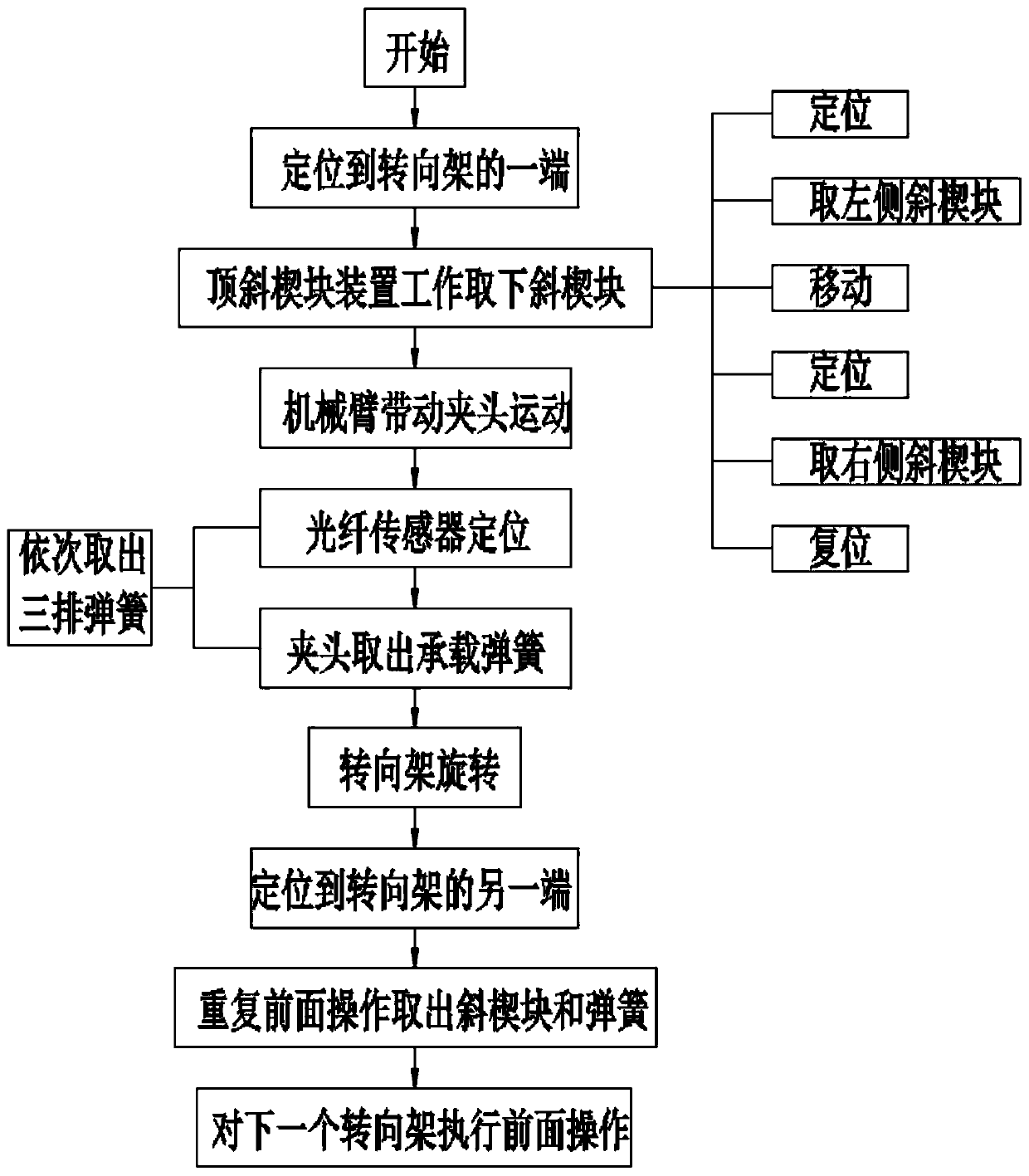 A technology for dismantling the bearing spring of bogie