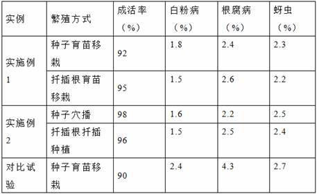 A kind of artificial planting method of Gentiana chinensis