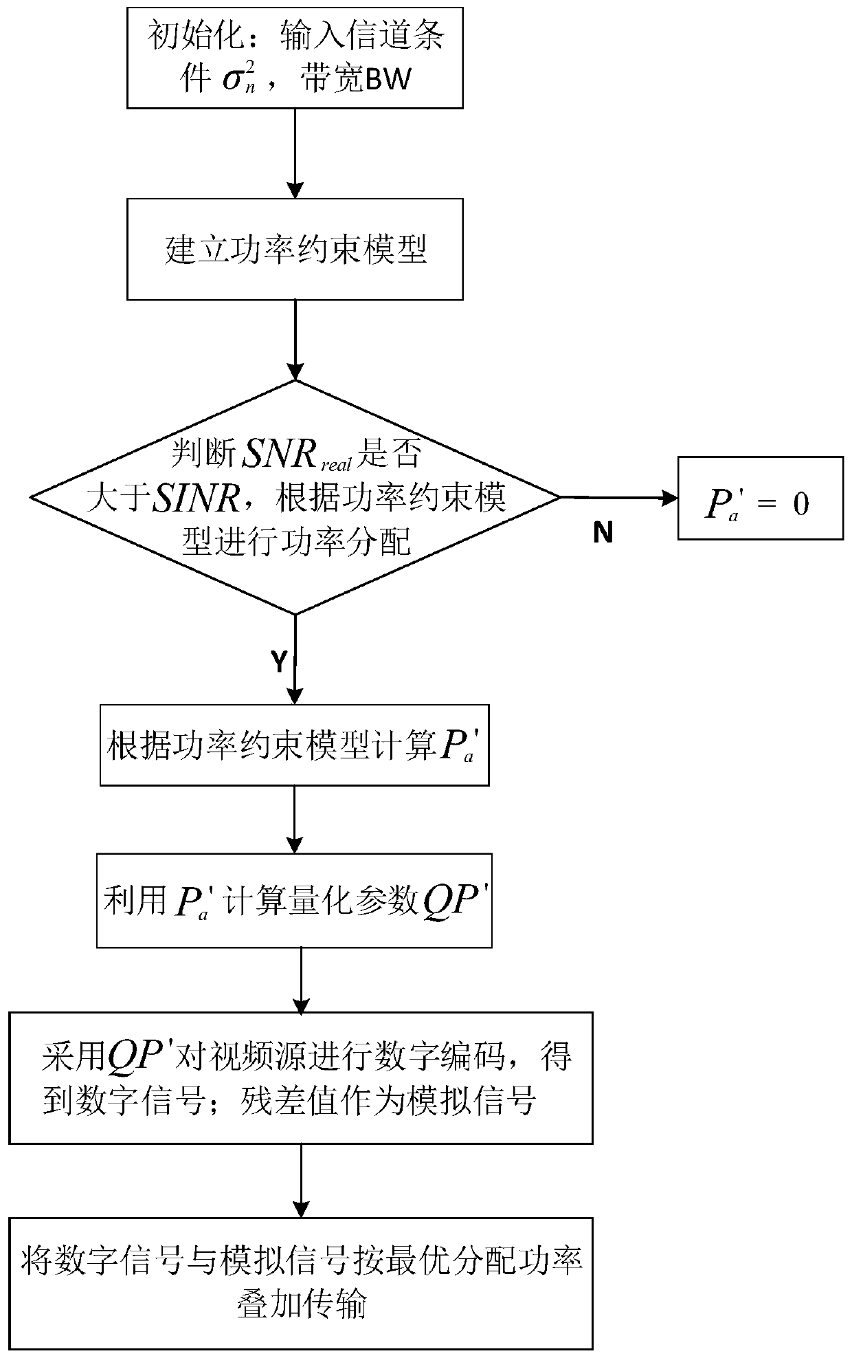 A digital-analog hybrid video transmission method based on superposition modulation coding