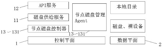 Automatic storage supply method and system based on local disk