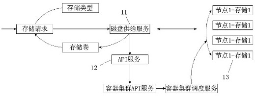 Automatic storage supply method and system based on local disk