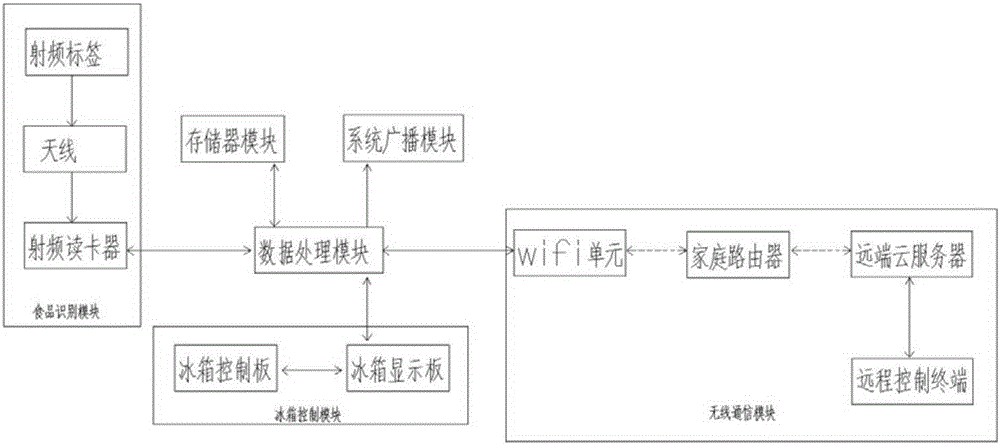 Intelligent refrigerator system