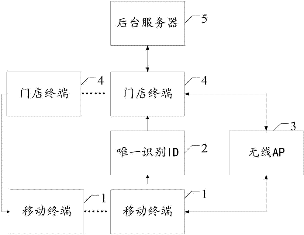 Interactive footwear sales management system based on multifunction touch screen and realization method