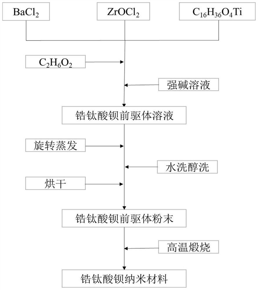 Method for preparing mesoporous barium zirconate titanate ceramic nanoparticles