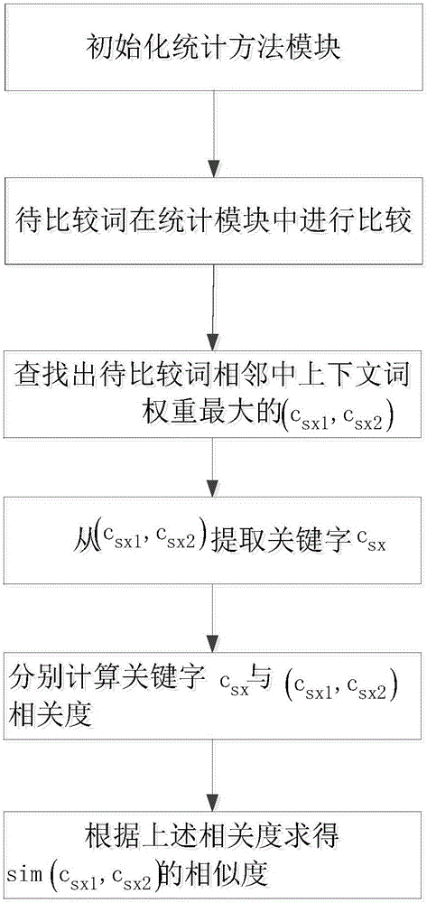 Improved lexical semantic similarity solution algorithm