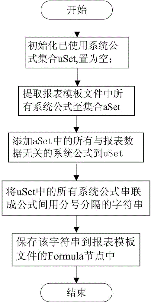 Batch analysis method for WEB report system formula