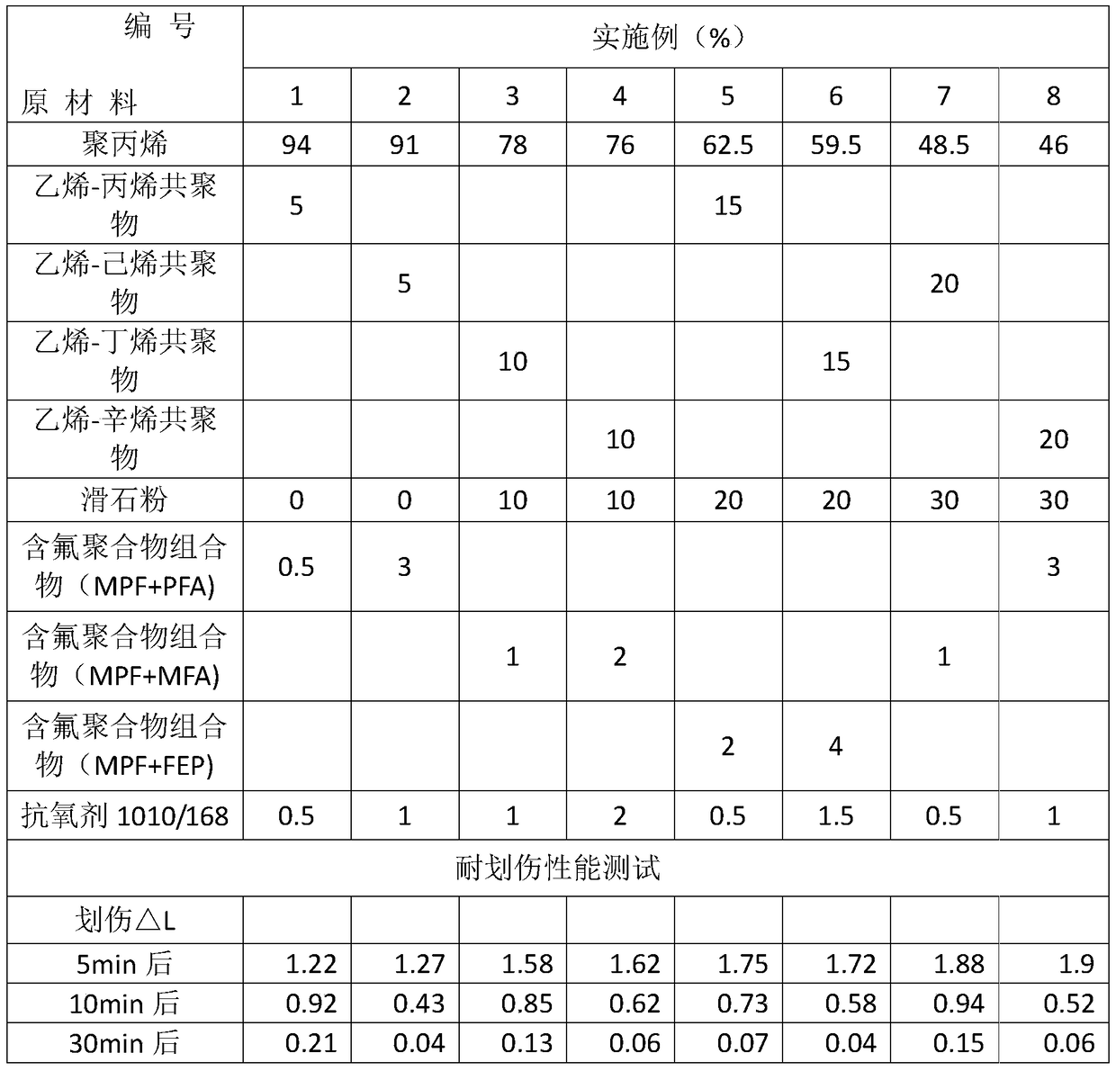 A kind of self-healing extrusion grade polypropylene composite material and preparation method thereof