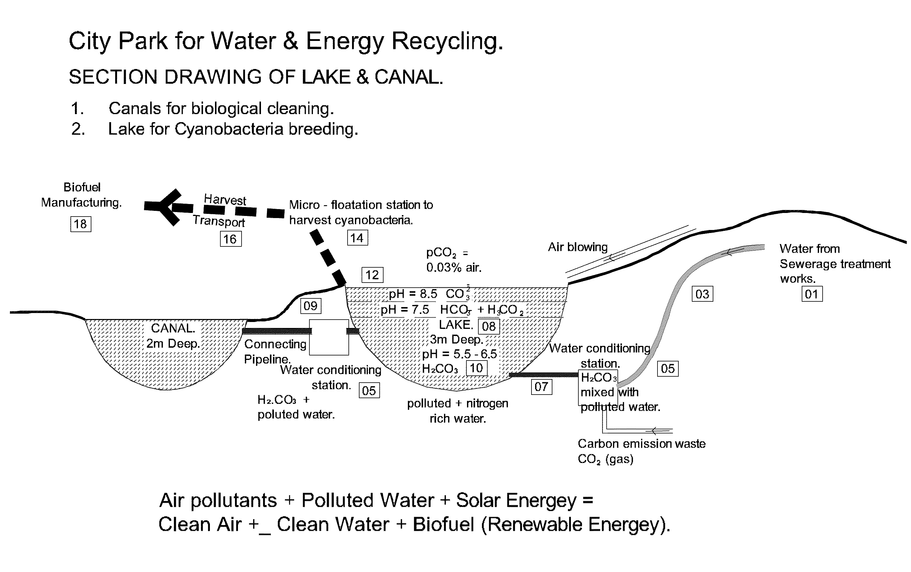 City parks for resource recycling and green revolution