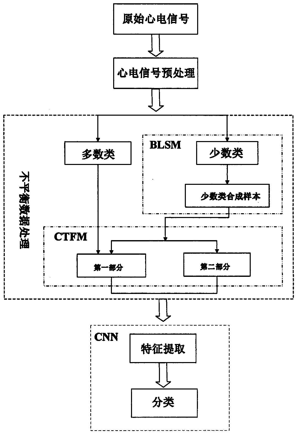 Method for classifying imbalance heart beats based on multi-module neural network