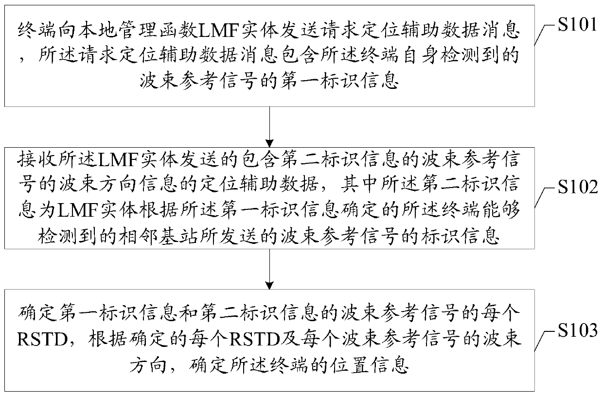 Positioning method, device and system, terminal, LMF entity and medium