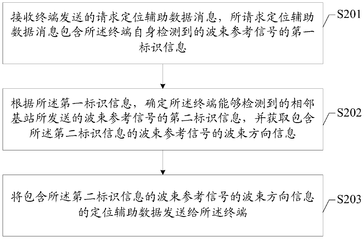 Positioning method, device and system, terminal, LMF entity and medium