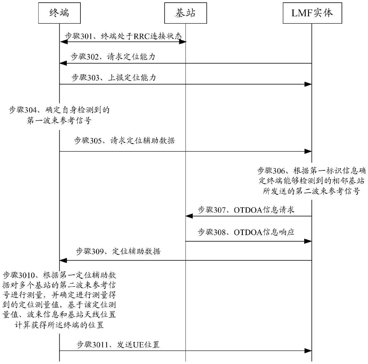 Positioning method, device and system, terminal, LMF entity and medium