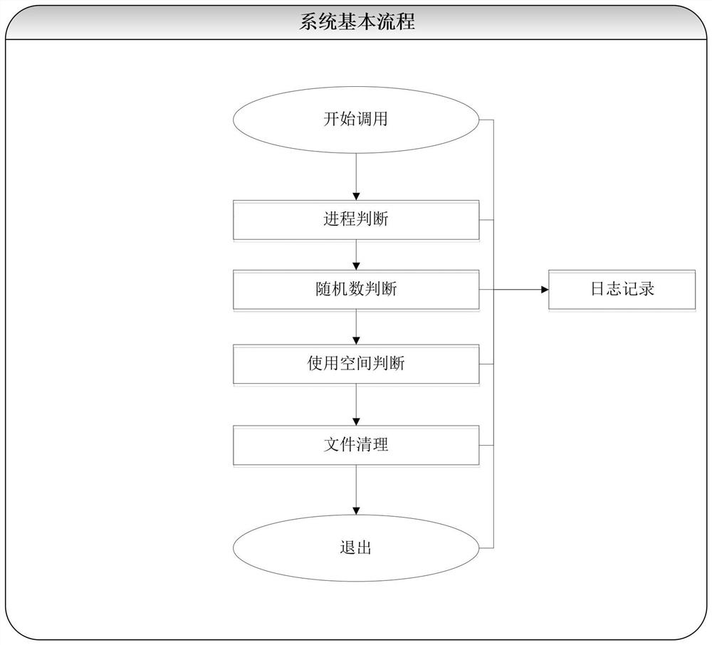 Method and system for cleaning Session file use space