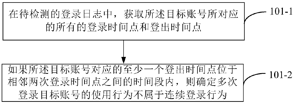 Method and device for detecting account usage behavior