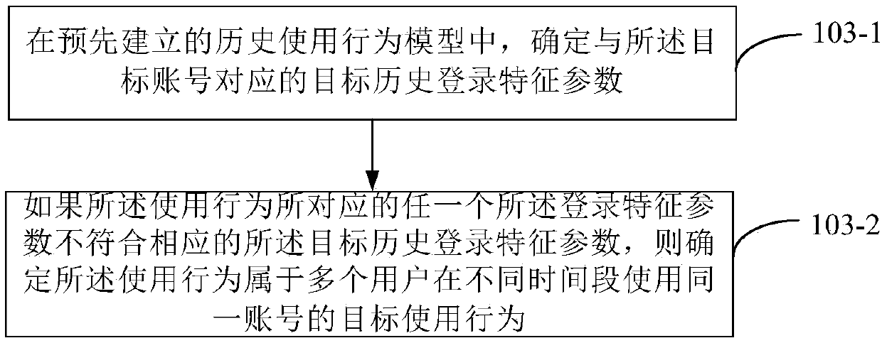 Method and device for detecting account usage behavior