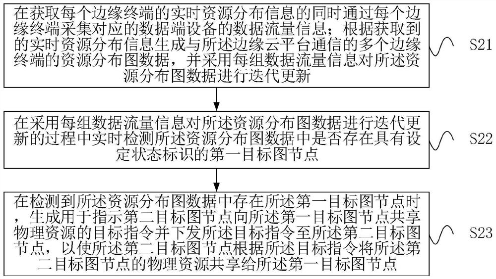 Data collaborative processing method and edge cloud platform based on big data and edge computing