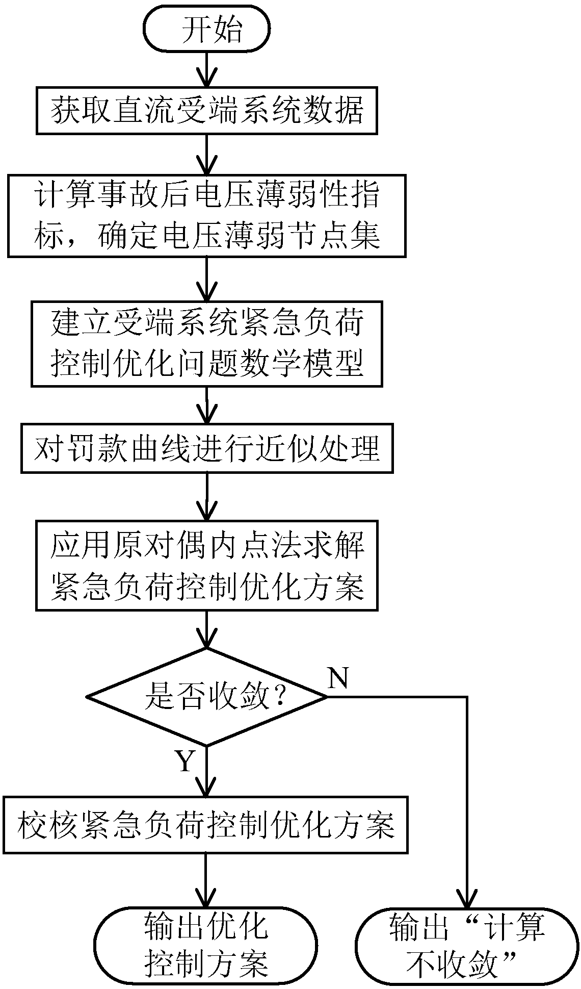 An emergency load control method for DC receiving end systems considering voltage stability and comprehensive cost of accidents