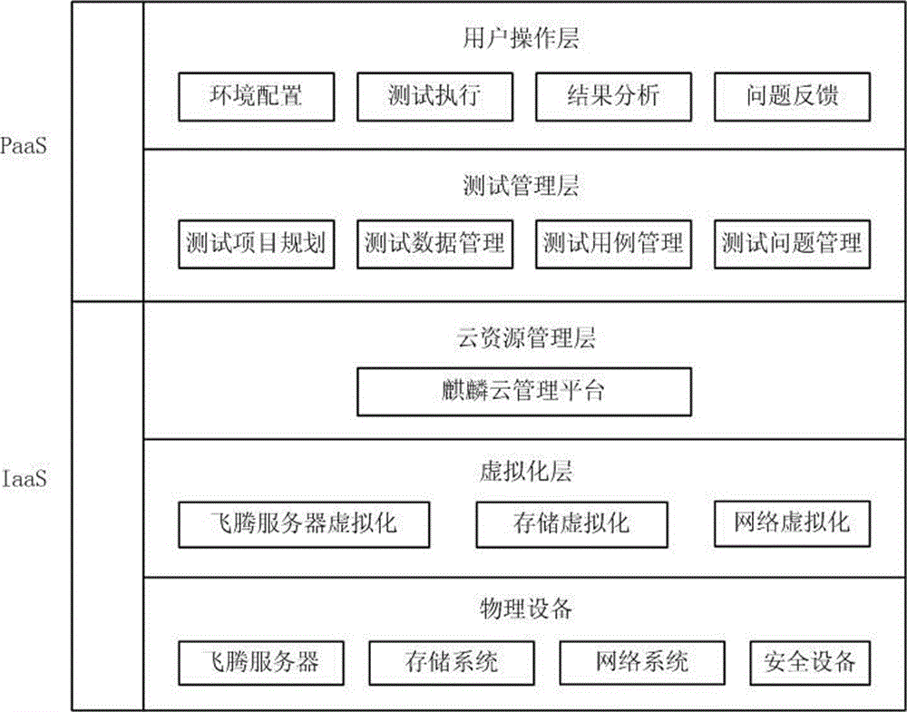 Testing system based on autonomous and controllable cloud platform technology