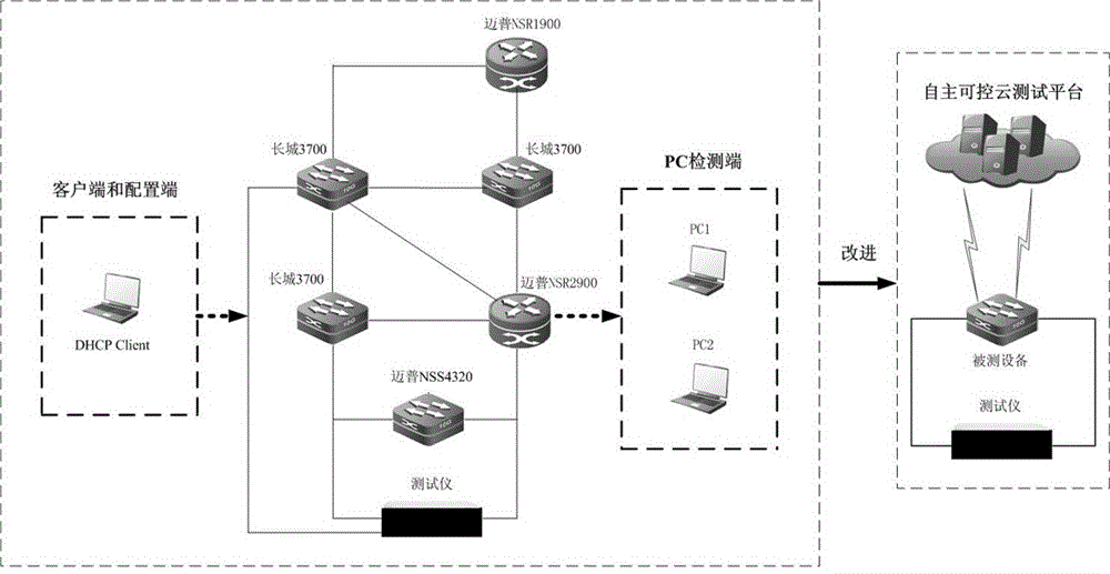 Testing system based on autonomous and controllable cloud platform technology