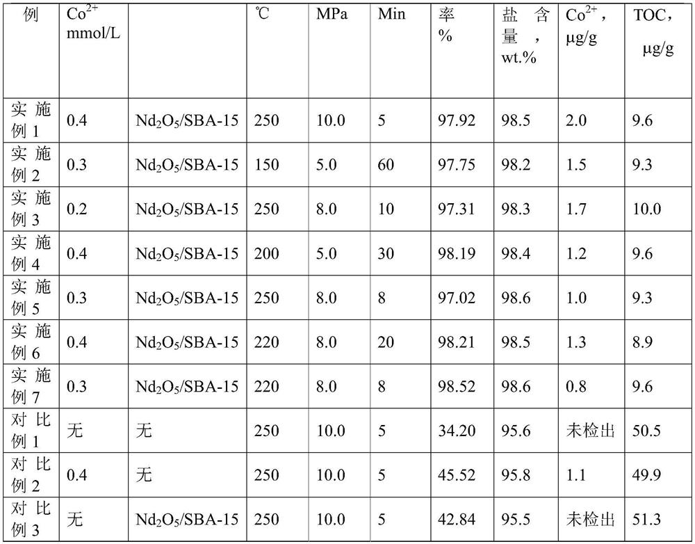 A kind of treatment method of epichlorohydrin production waste water