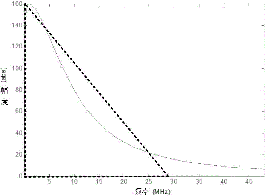 S-domain model of integrated frequency-modulated continuous wave digital frequency synthesizer