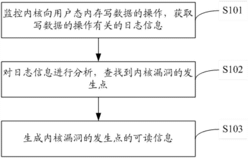 Kernel vulnerability discovery method and device, computing equipment and computer storage medium