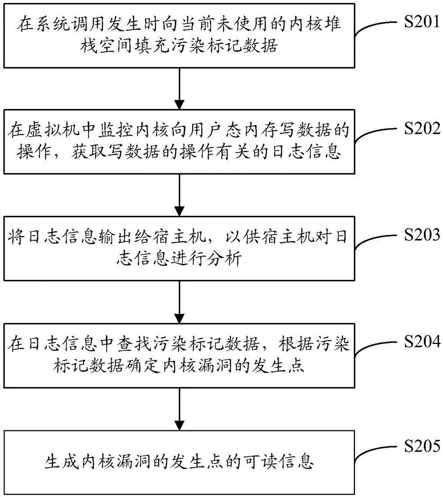 Kernel vulnerability discovery method and device, computing equipment and computer storage medium