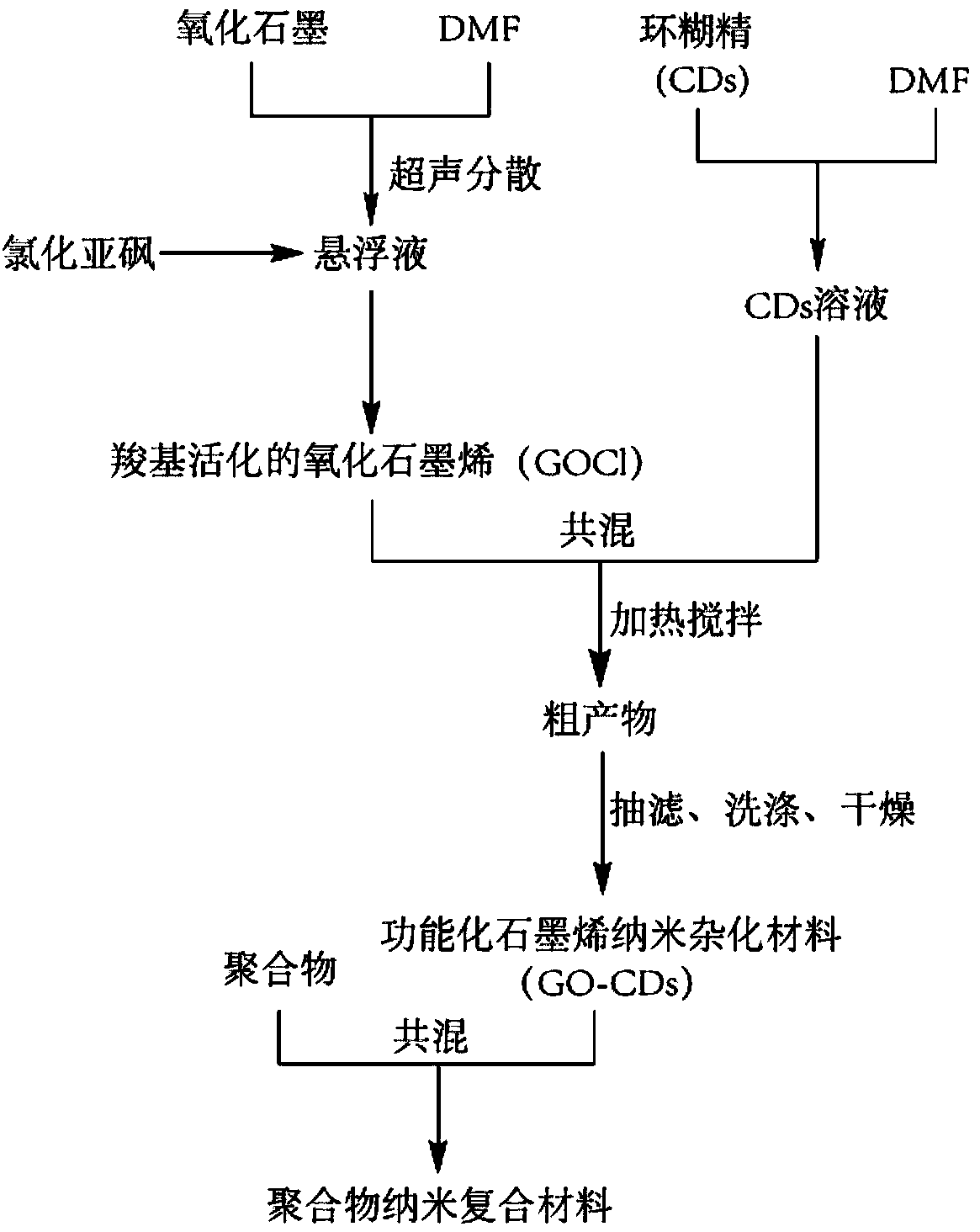 Polymer based nanocomposite and preparing method thereof