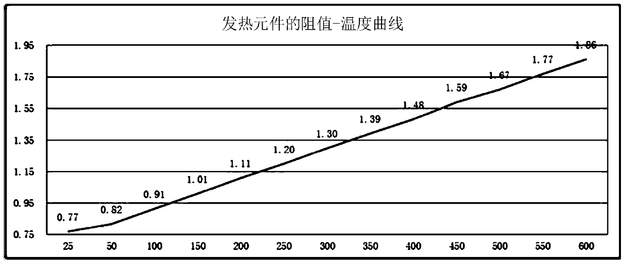 Electronic cigarette temperature control system