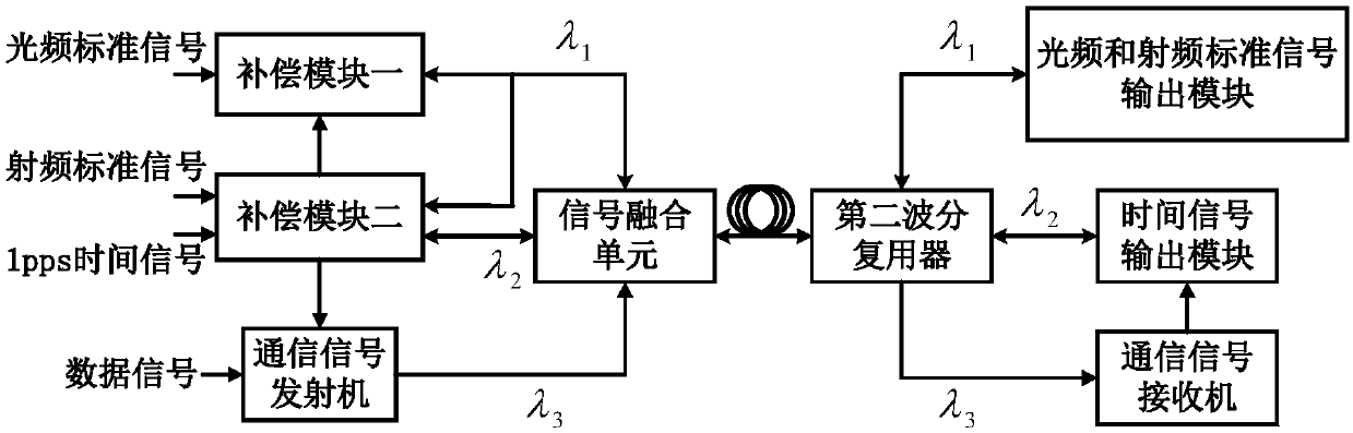 Time-frequency standard signal fusion transmission system and transmission method