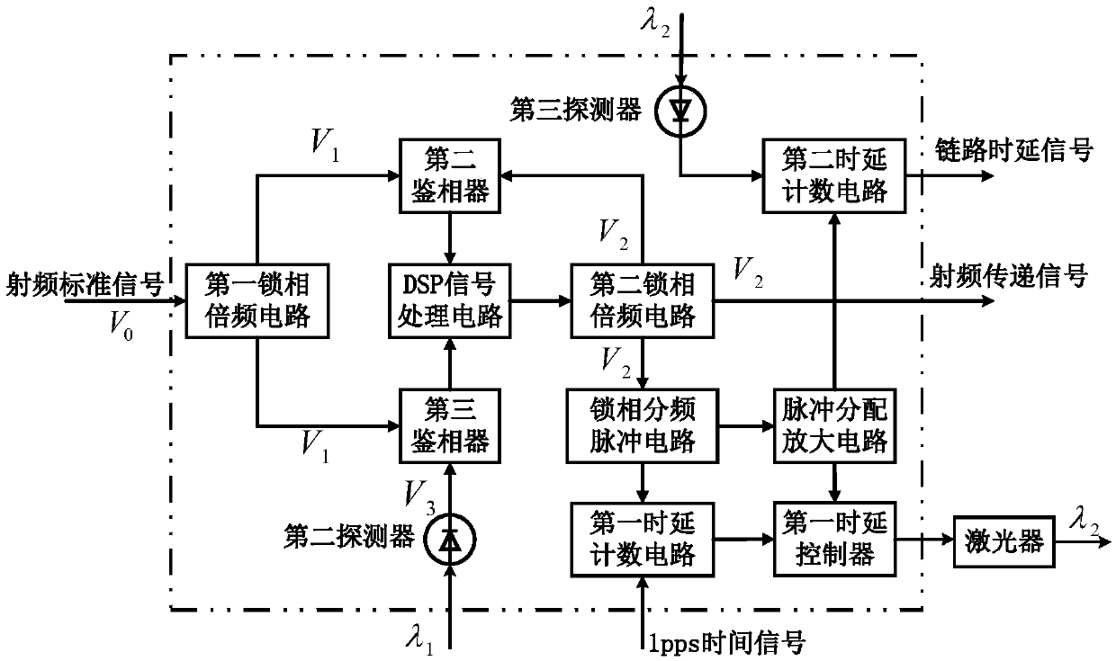 Time-frequency standard signal fusion transmission system and transmission method