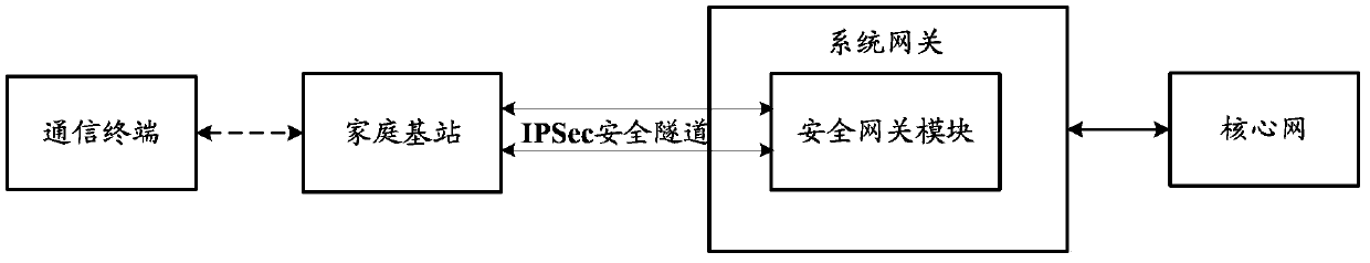 Communication method, system and equipment based on security gateway