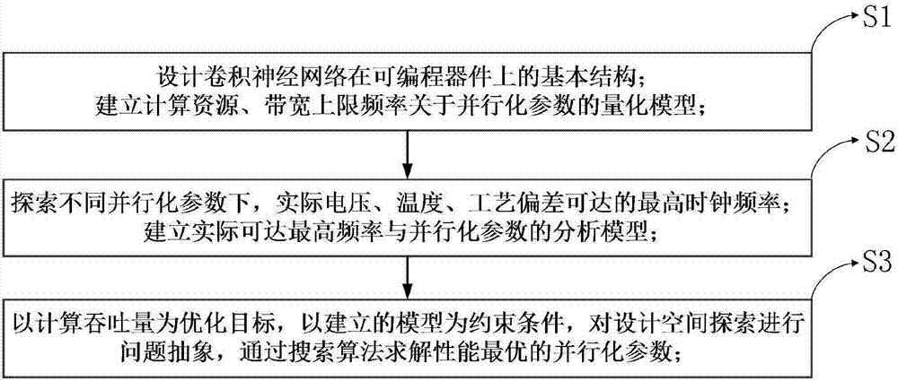 Programmable device-based convolutional neural network acceleration method and system