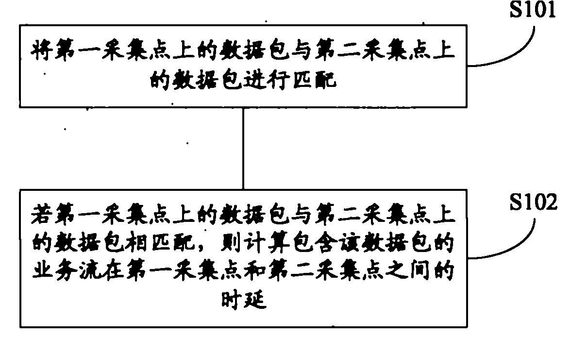 Time-delay-evaluating method and device for mobile video service