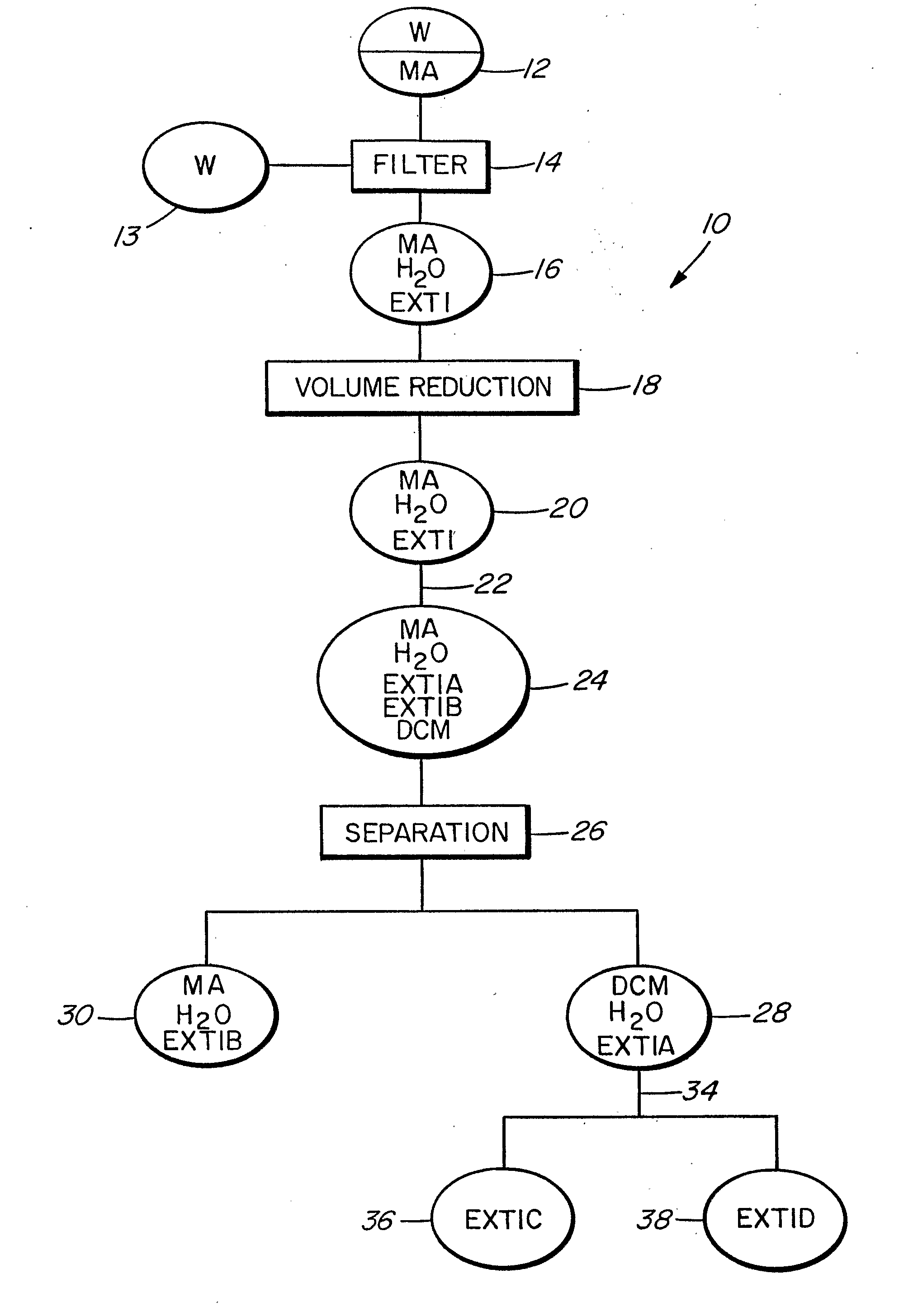 Plant Materials Extraction Method