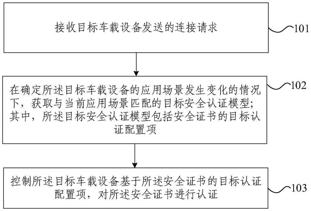 Authentication method and device, electronic equipment and storage medium