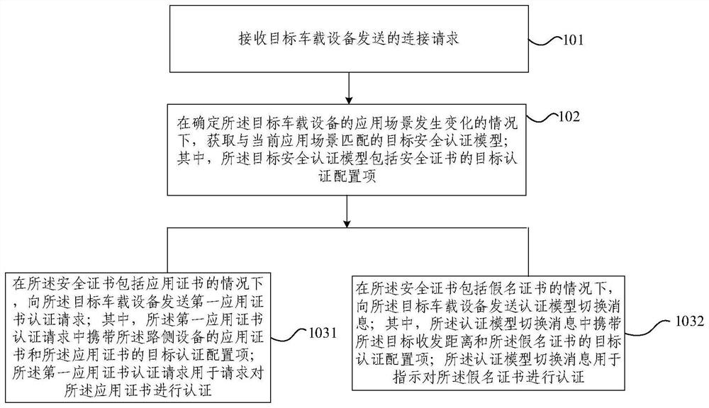 Authentication method and device, electronic equipment and storage medium