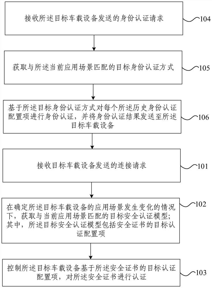 Authentication method and device, electronic equipment and storage medium