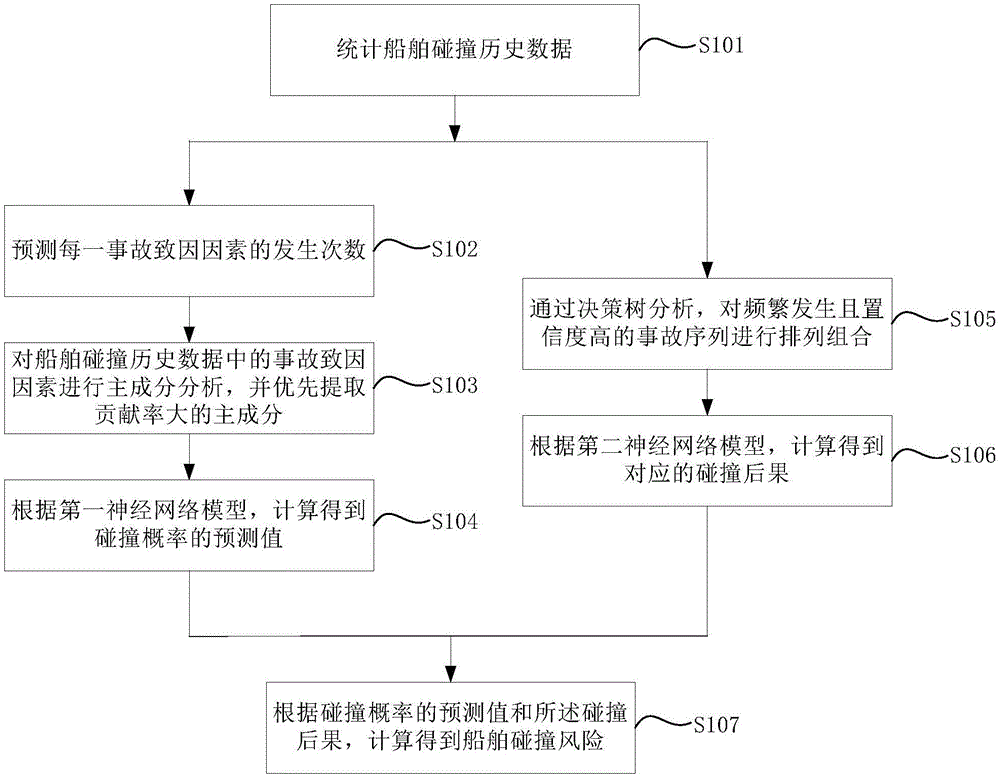 Ship collision risk evaluation method and system based on data mining