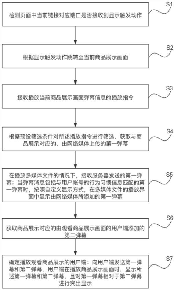 Bullet screen display method and system based on commodity information