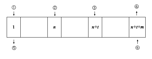 Technological method for rare earth fractional extraction and separation through adopting double feed inlets