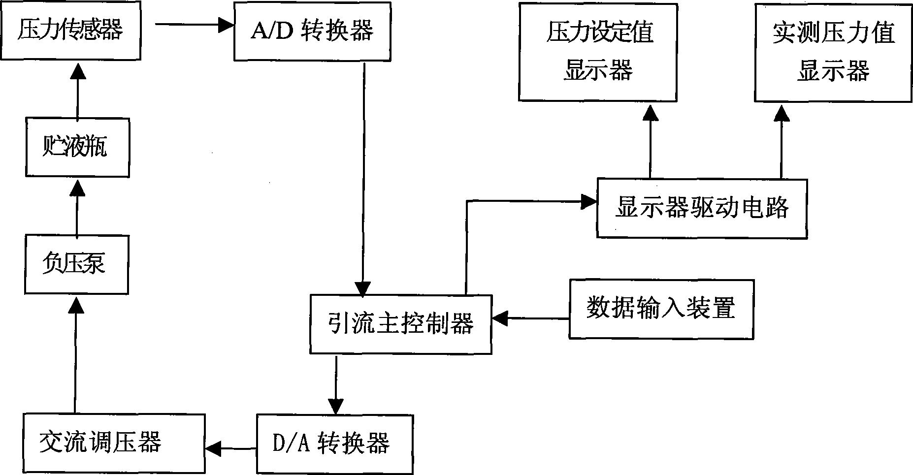 Intelligent low constant pressure wound drainage system