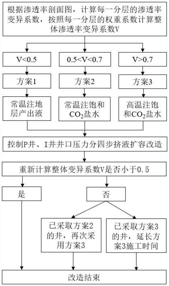 Method for improving permeability of oil sand reservoir by squeezing saturated CO2 brine