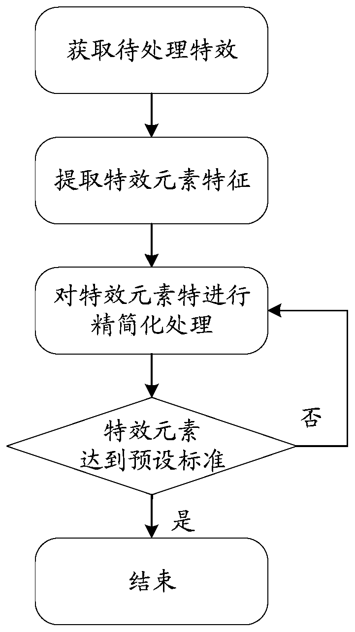 Special effect processing method, special effect processing device, electronic equipment and storage medium