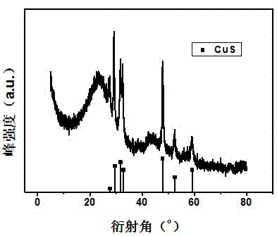 Submicron copper sulfide/sisal fiber carbon anode material for lithium ion battery and preparation method thereof