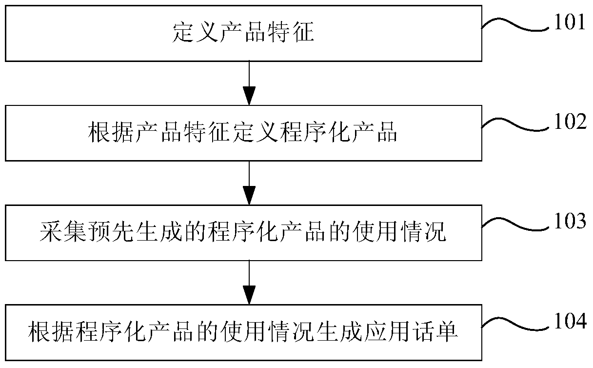 Webrtc application bill generation method and generation device, billing method and billing system