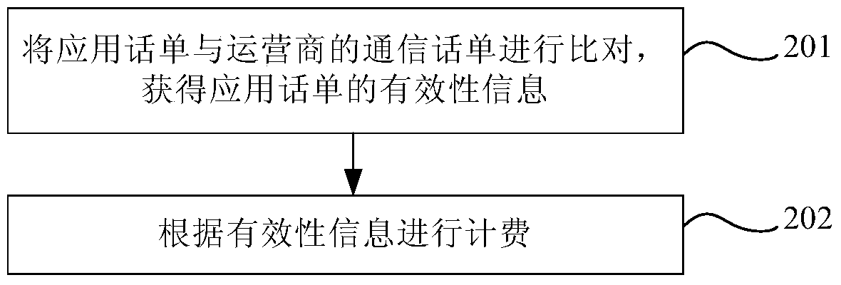 Webrtc application bill generation method and generation device, billing method and billing system